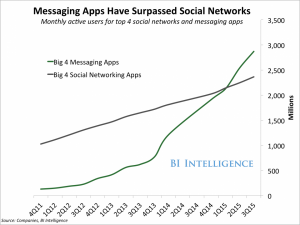 Social networks vs messaging apps